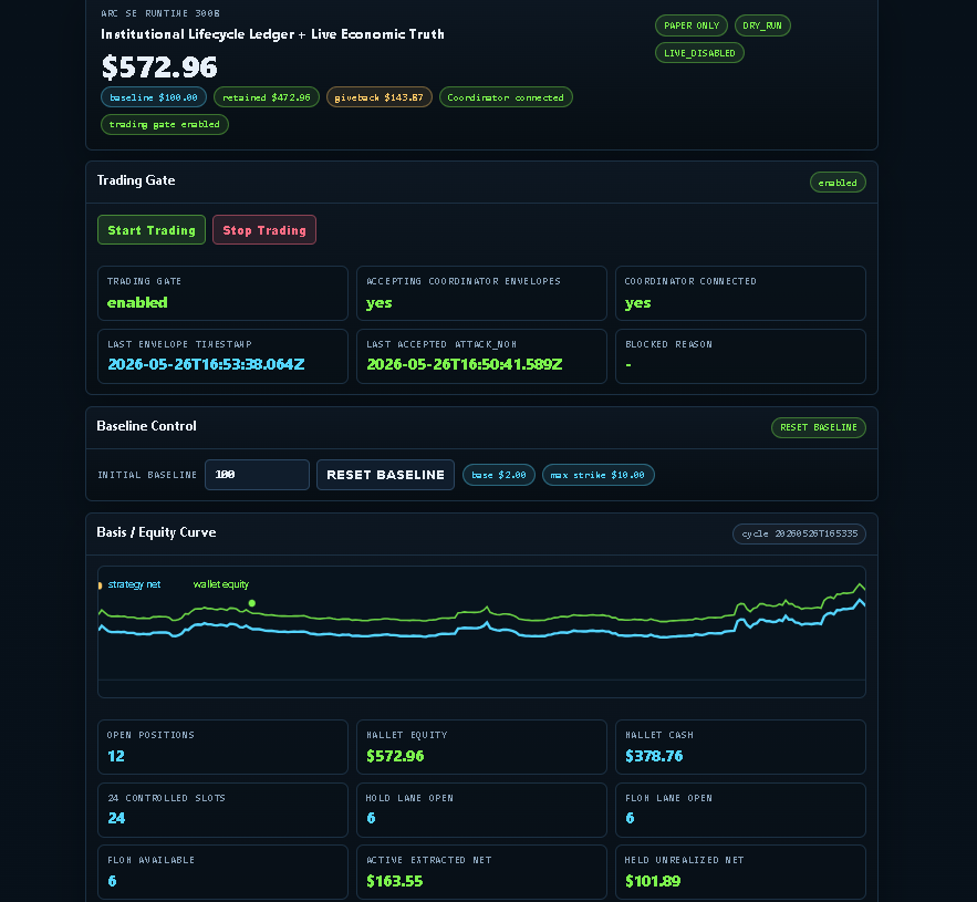Project Leviathan desktop basis and equity curve showing $572.96 lifecycle ledger