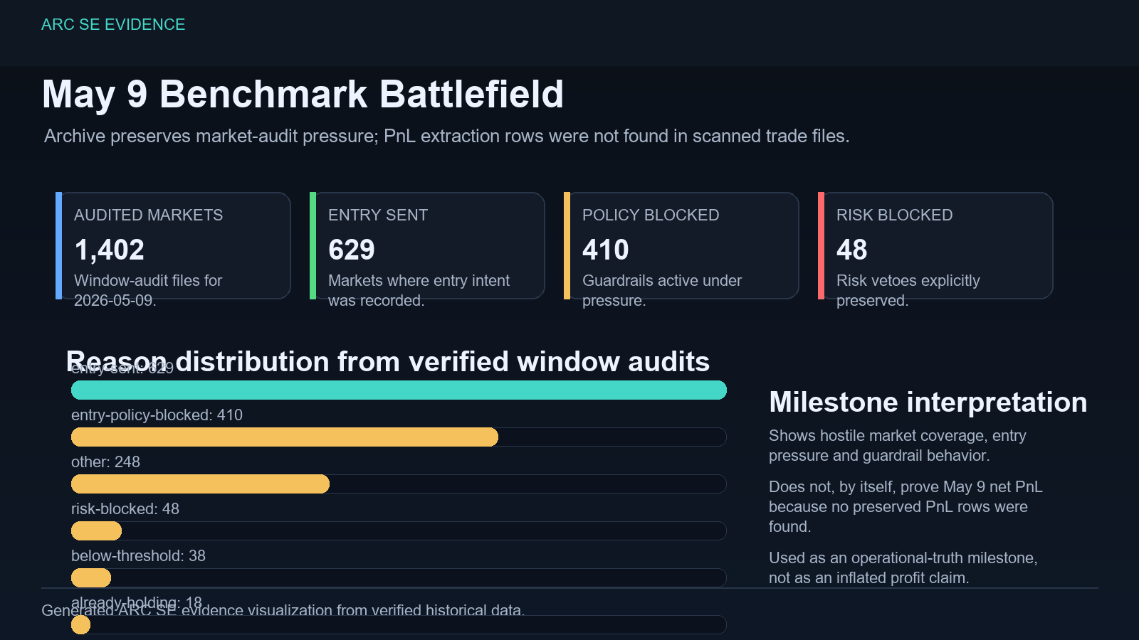 May 9 benchmark battlefield evidence