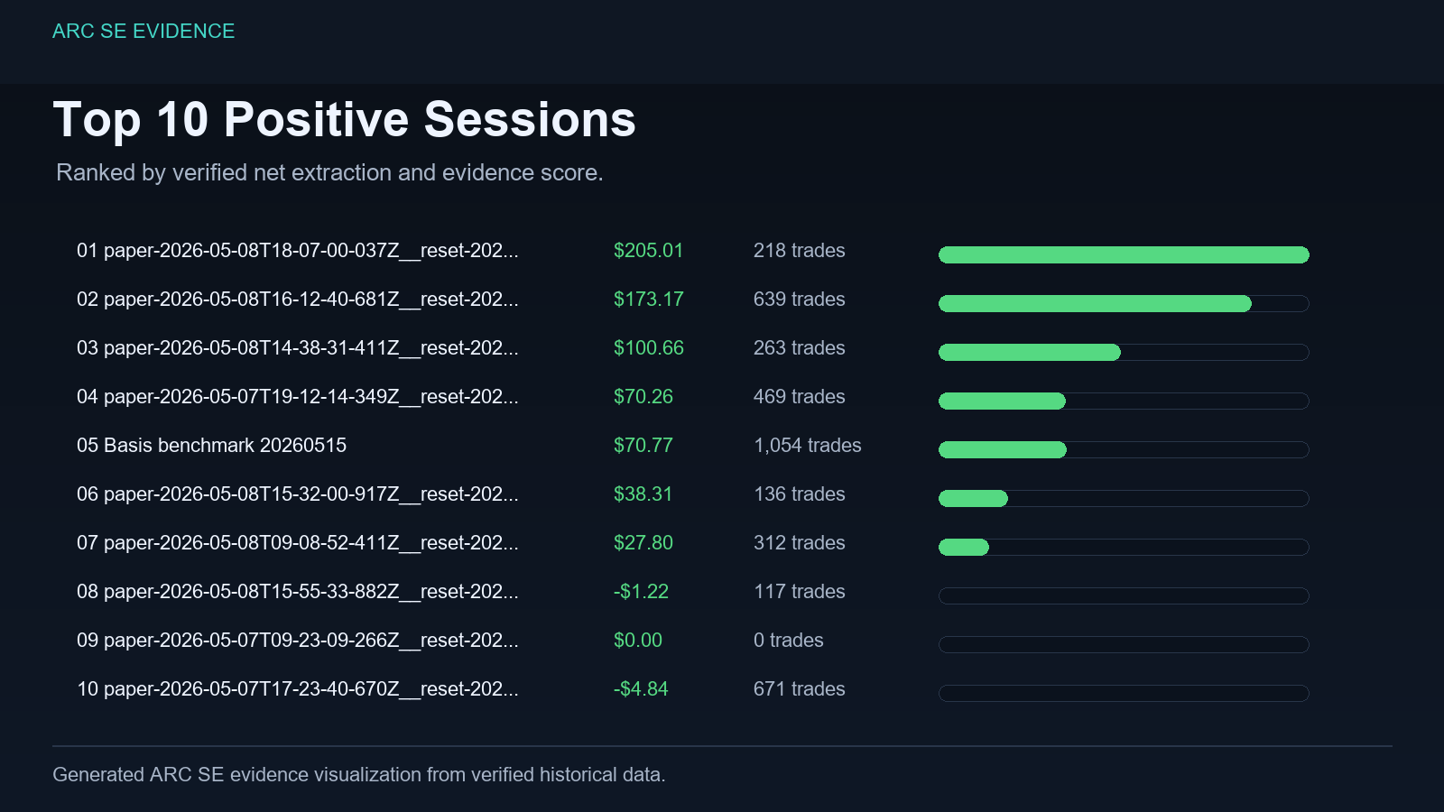 Top 10 session net chart evidence plate