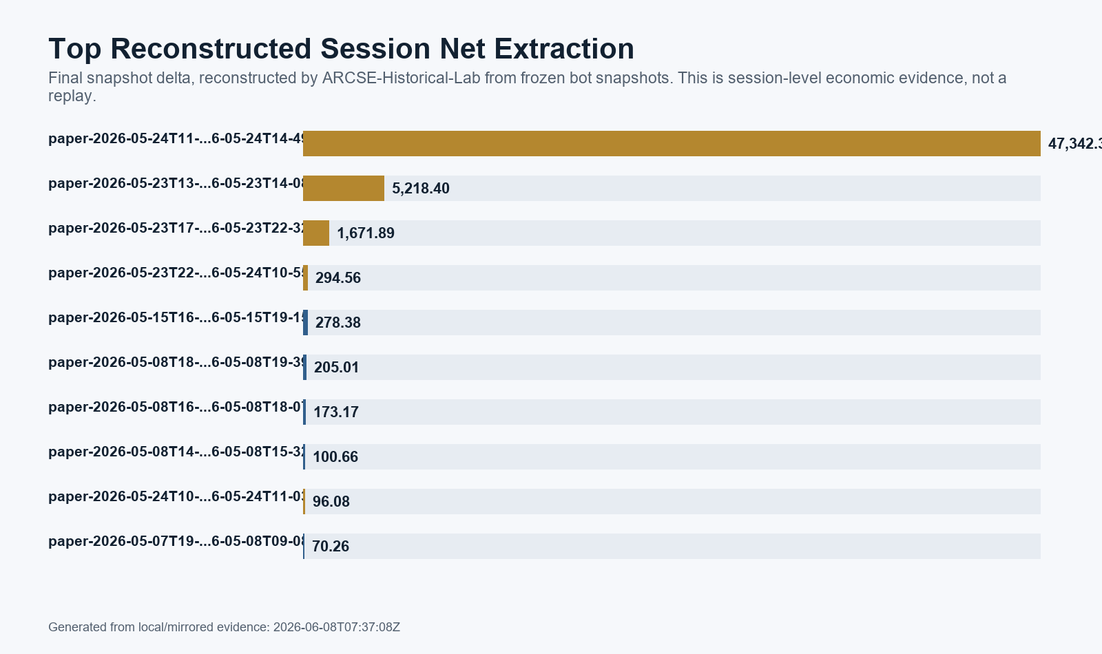 Top sessions by net extracted chart